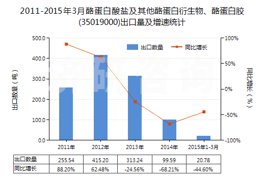 2011-2015年3月酪蛋白酸鹽及其他酪蛋白衍生物、酪蛋白膠(35019000)出口量及增速統(tǒng)計